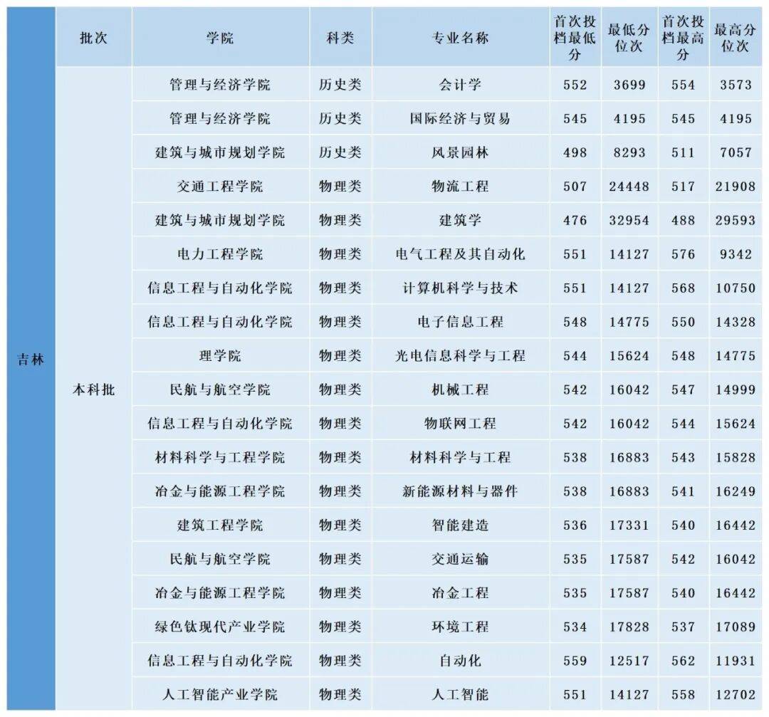 多少分，可以上昆明理工大學？