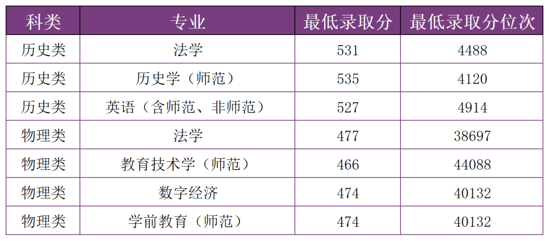 多少分，可以上雲南師範大學？