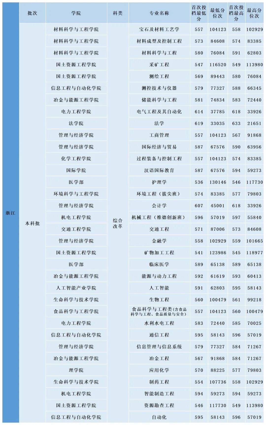 多少分，可以上昆明理工大學？