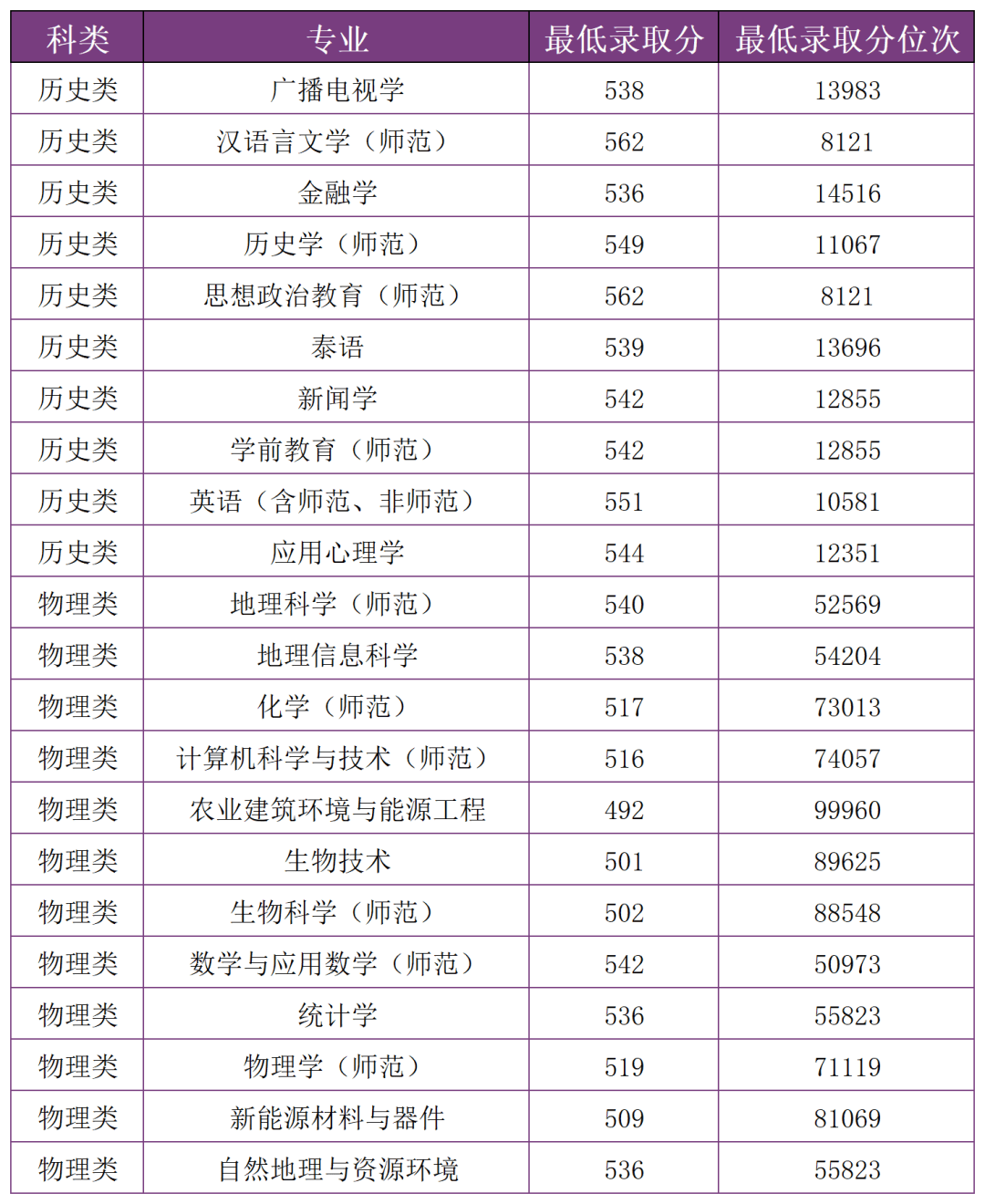 多少分，可以上雲南師範大學？