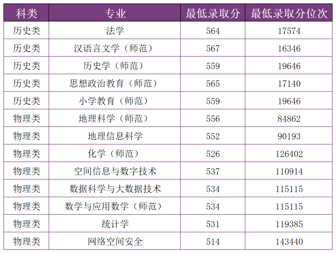 多少分，可以上雲南師範大學？
