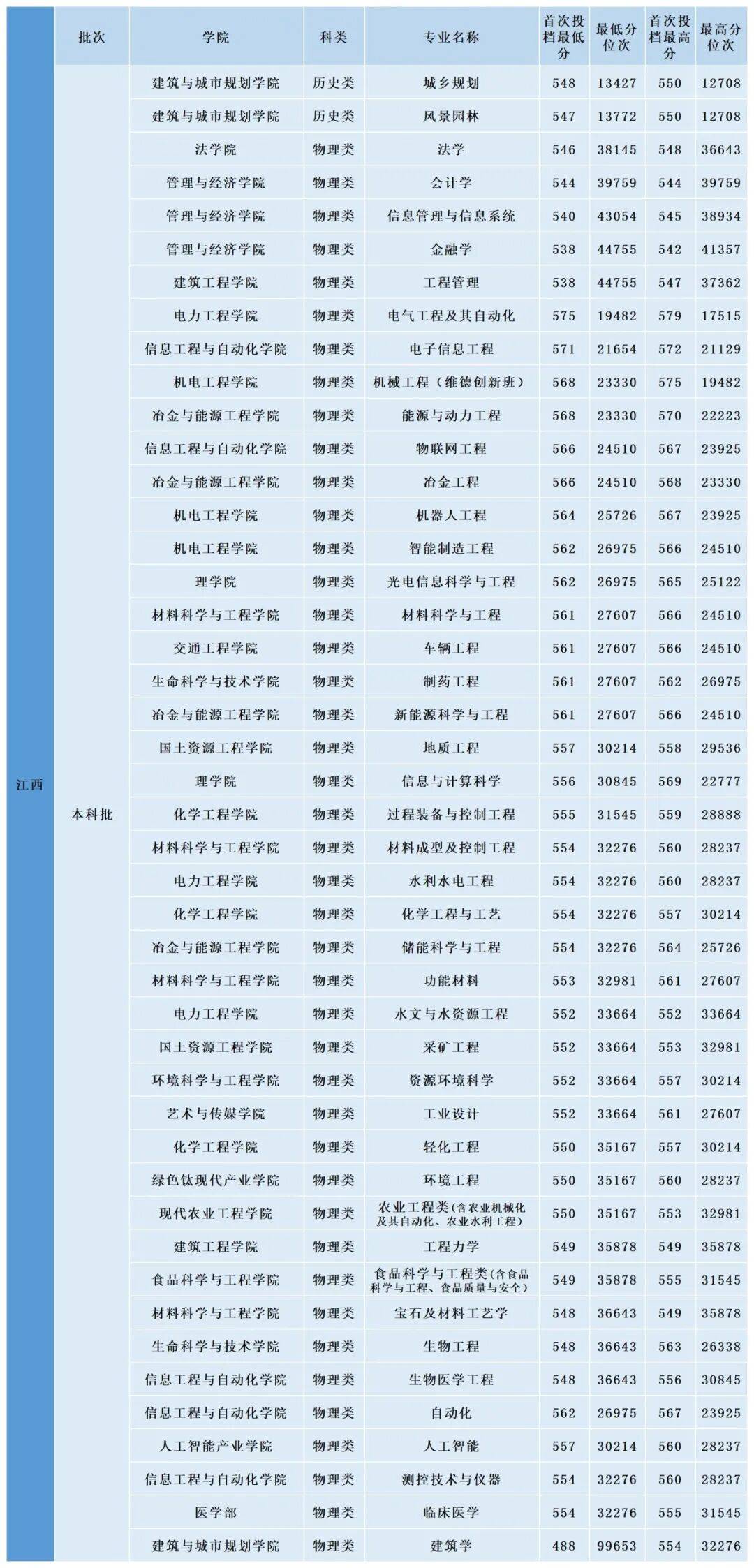 多少分，可以上昆明理工大學？