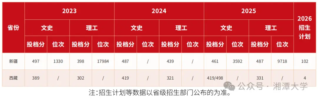 多少分能上國防科大、中南大學、湖南大學、湖南師範大學、湘潭大學？