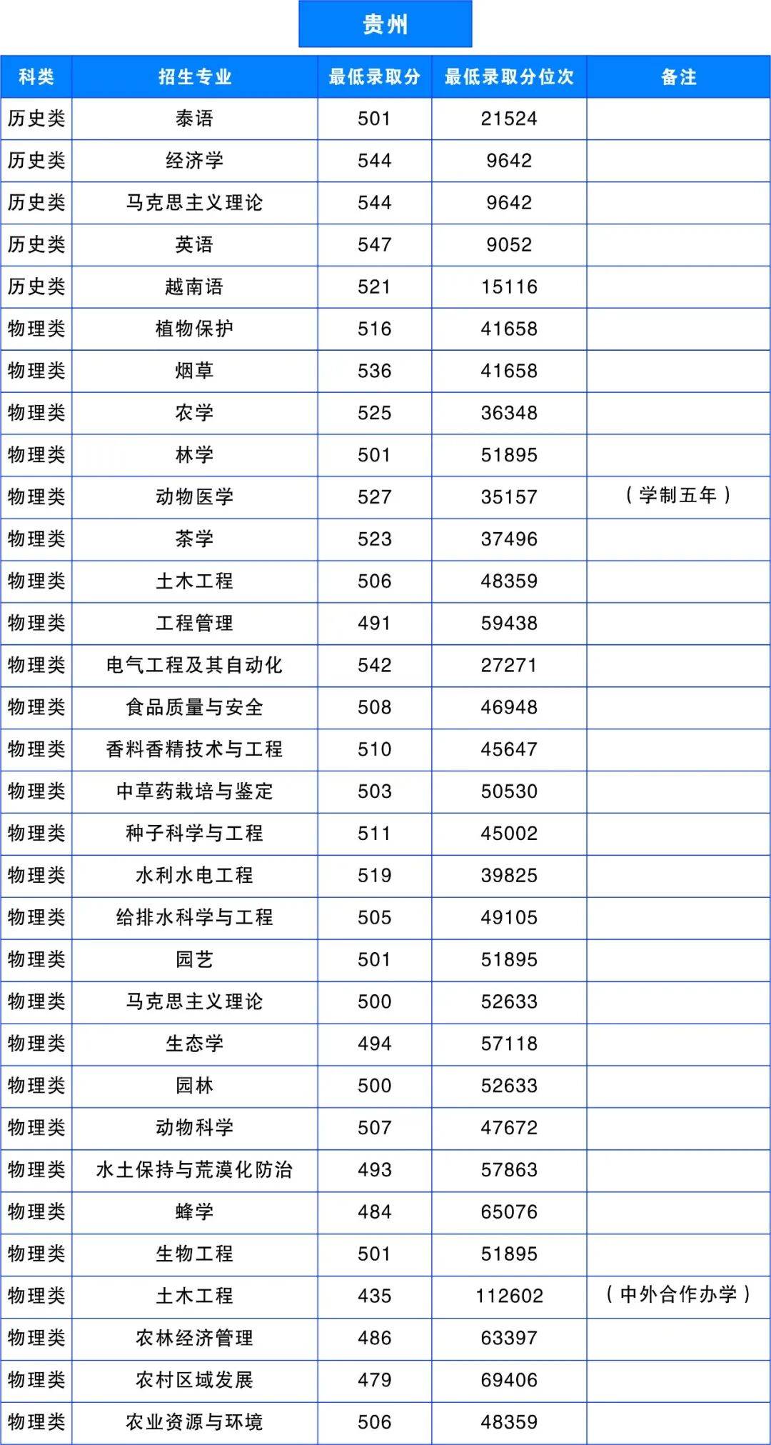 多少分，可以上雲南農業大學？
