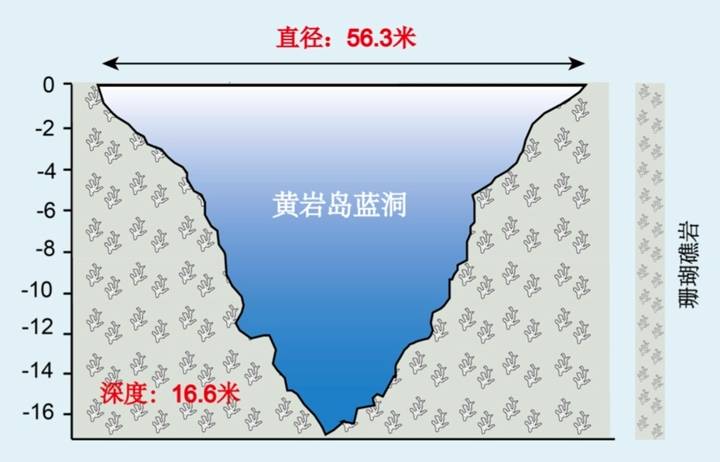 中國黃巖島發現世界罕見珊瑚礁藍洞，專家：具備開發生態旅遊潛力