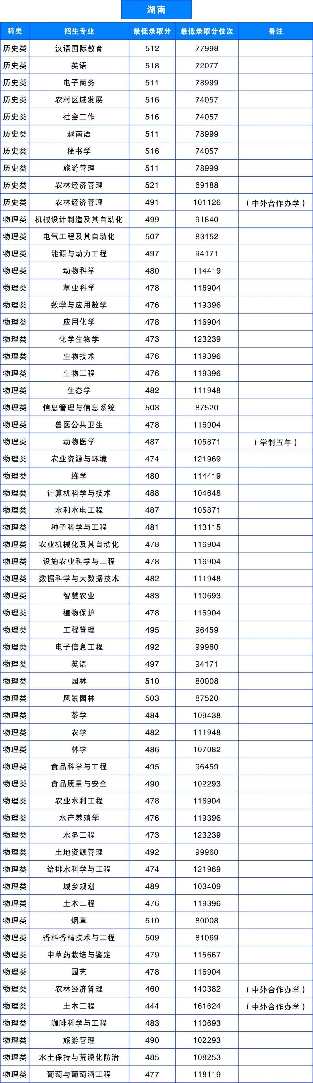 多少分，可以上雲南農業大學？
