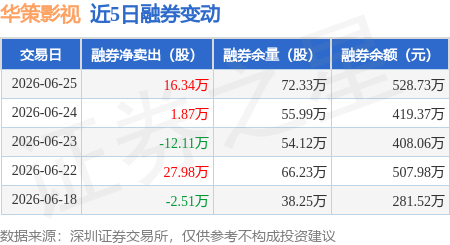 華策影視：6月25日融券賣出22.09萬股，融資融券餘額11.02億元