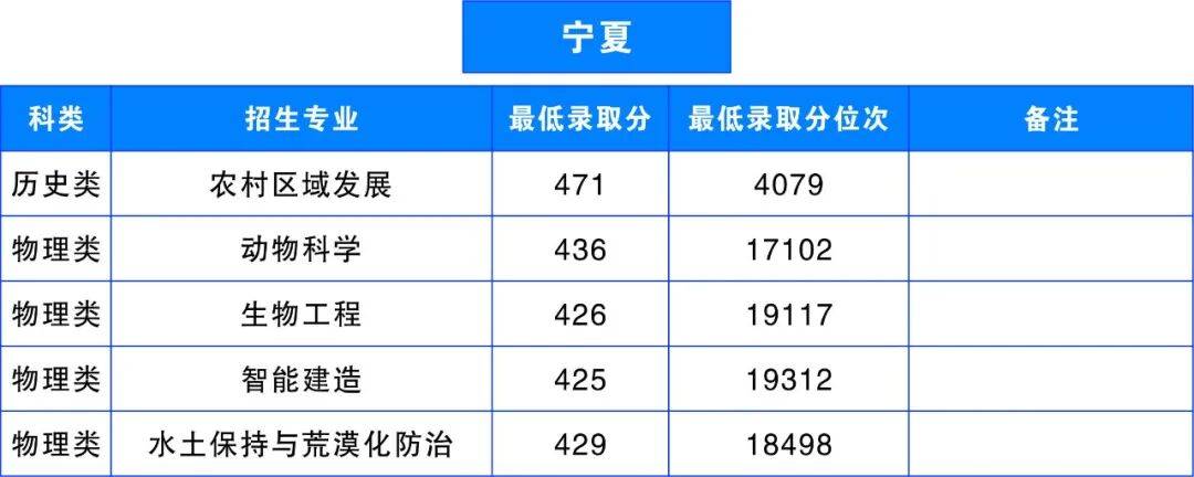 多少分，可以上雲南農業大學？