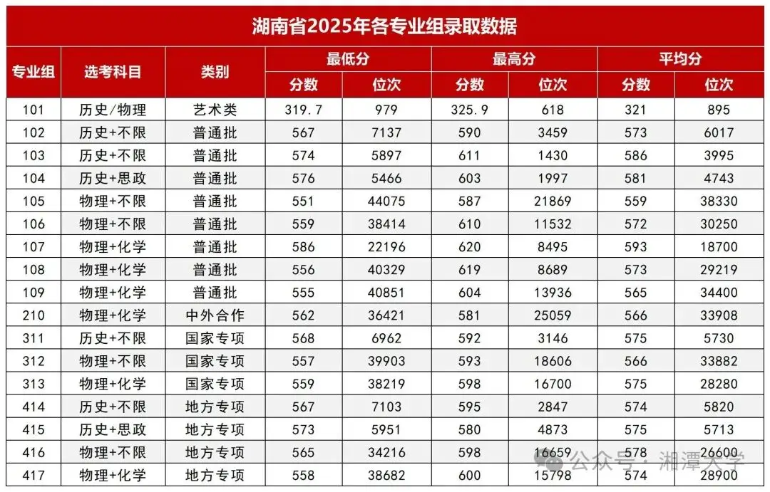 多少分能上國防科大、中南大學、湖南大學、湖南師範大學、湘潭大學？