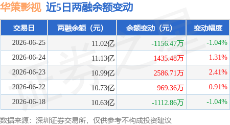 華策影視：6月25日融券賣出22.09萬股，融資融券餘額11.02億元