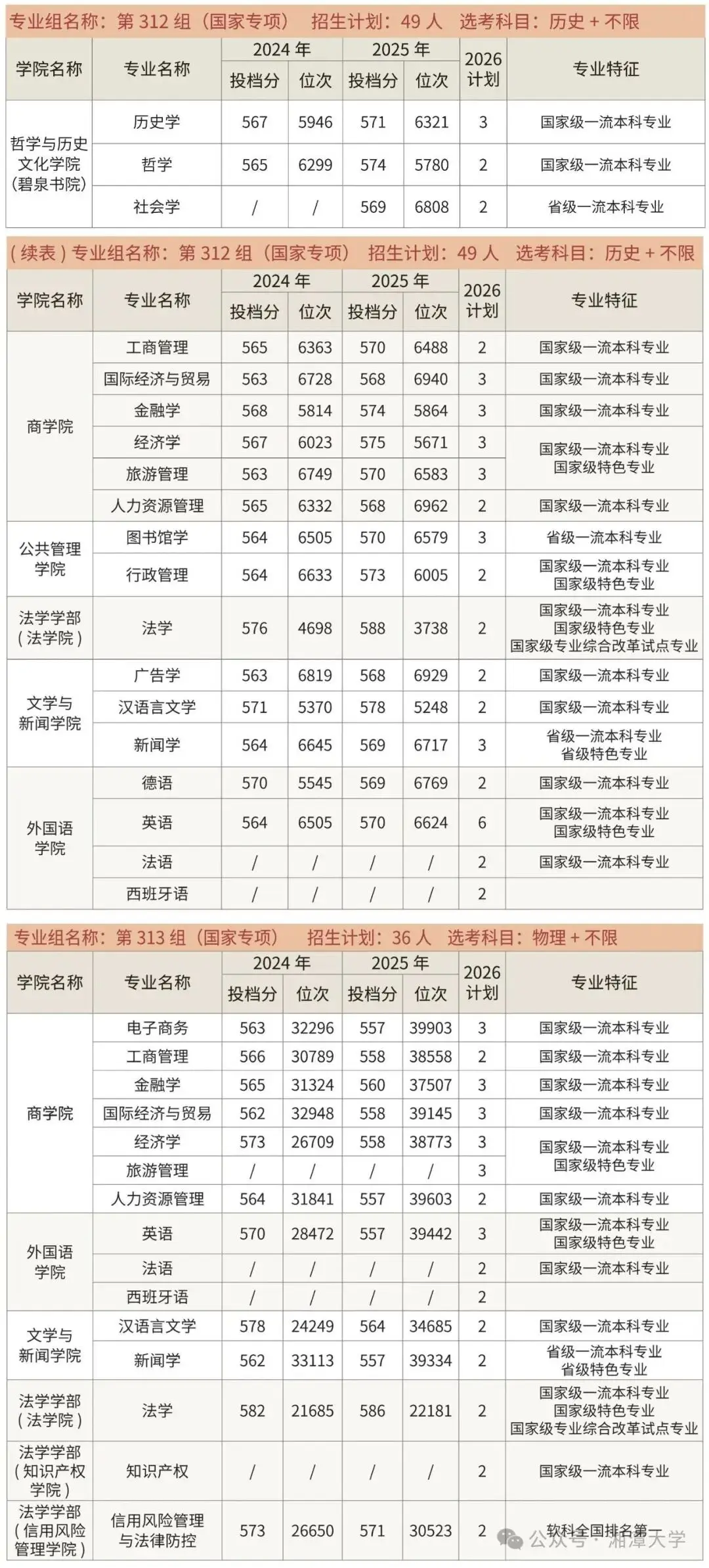 多少分能上國防科大、中南大學、湖南大學、湖南師範大學、湘潭大學？