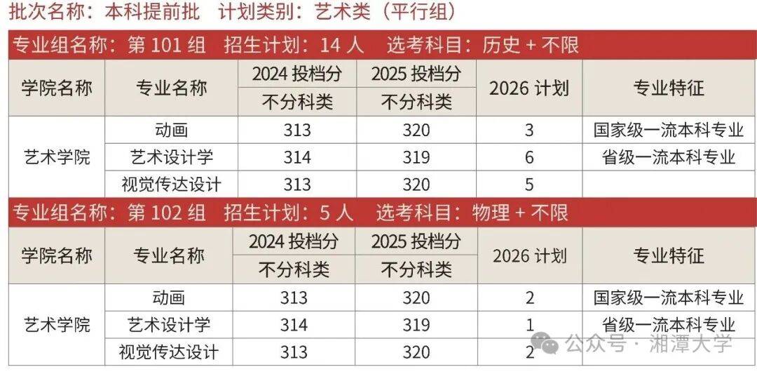多少分能上國防科大、中南大學、湖南大學、湖南師範大學、湘潭大學？
