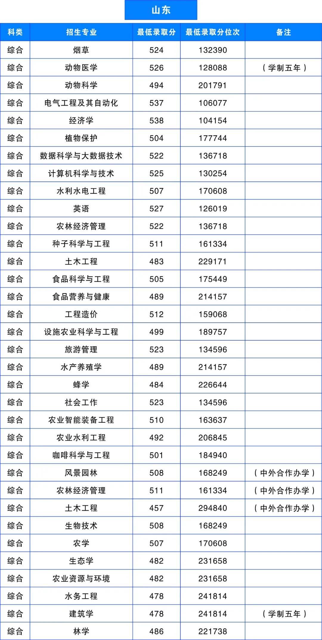 多少分，可以上雲南農業大學？