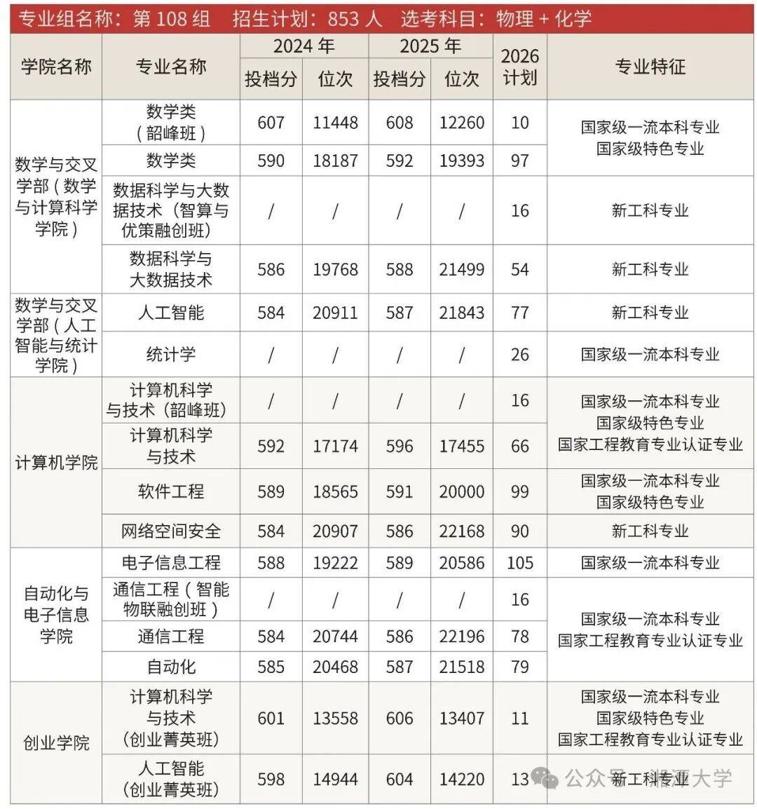 多少分能上國防科大、中南大學、湖南大學、湖南師範大學、湘潭大學？