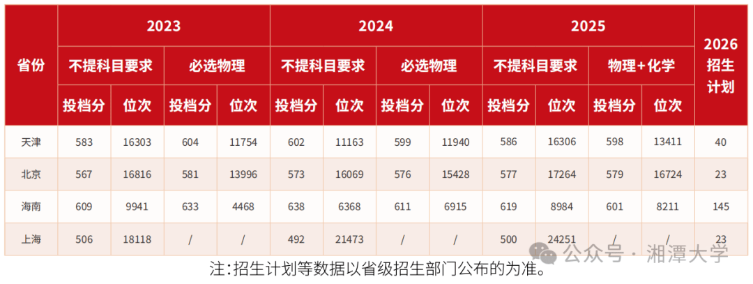 多少分能上國防科大、中南大學、湖南大學、湖南師範大學、湘潭大學？