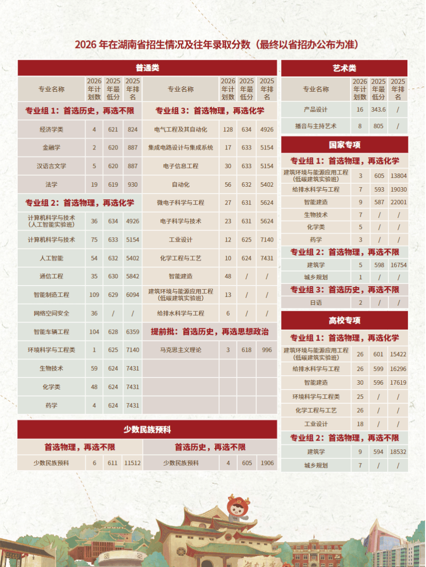 多少分能上國防科大、中南大學、湖南大學、湖南師範大學、湘潭大學？
