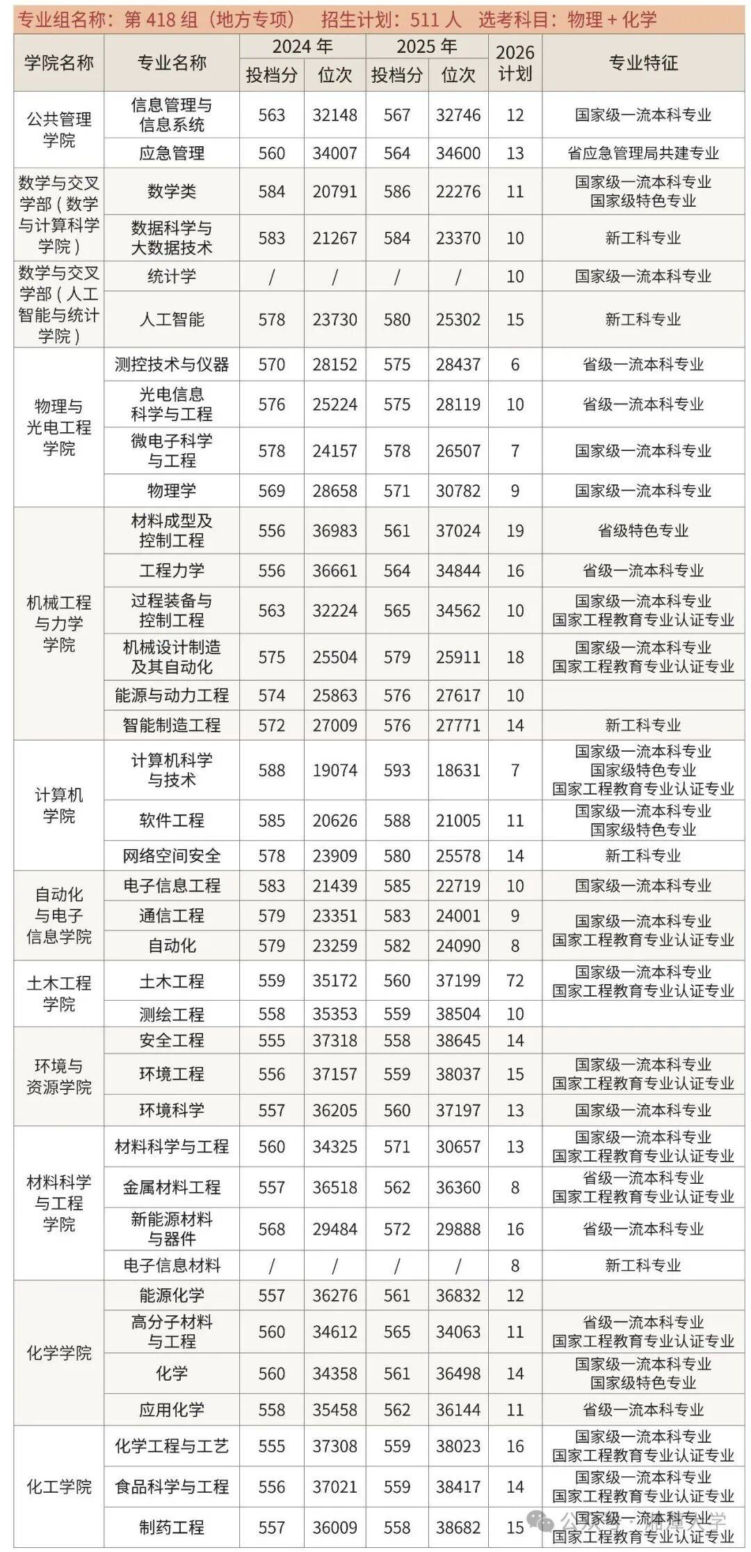 多少分能上國防科大、中南大學、湖南大學、湖南師範大學、湘潭大學？