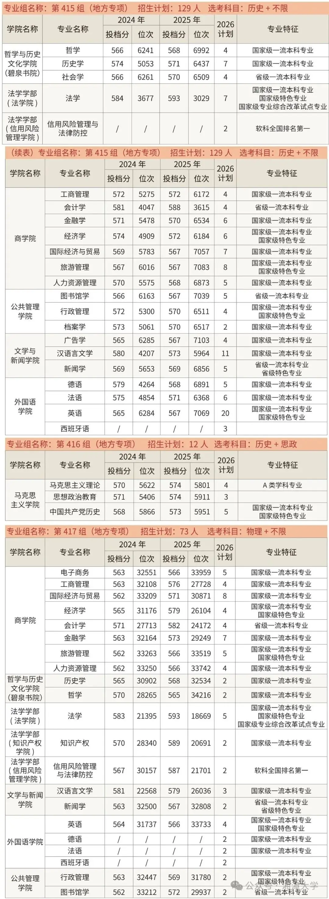 多少分能上國防科大、中南大學、湖南大學、湖南師範大學、湘潭大學？