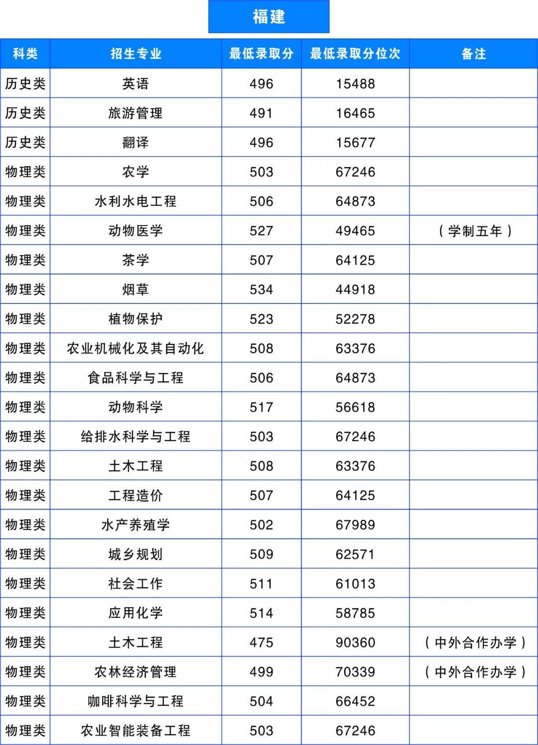 多少分，可以上雲南農業大學？