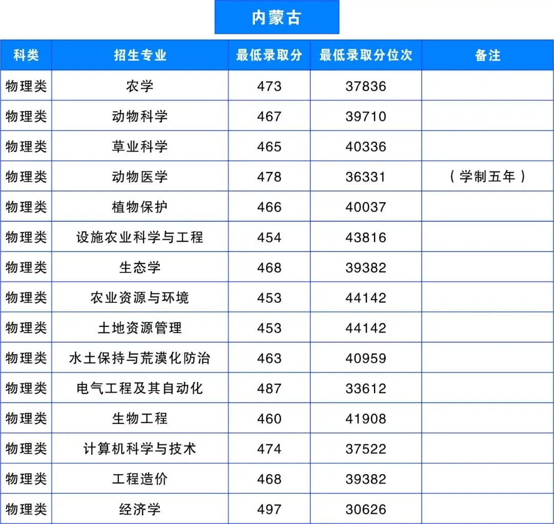 多少分，可以上雲南農業大學？