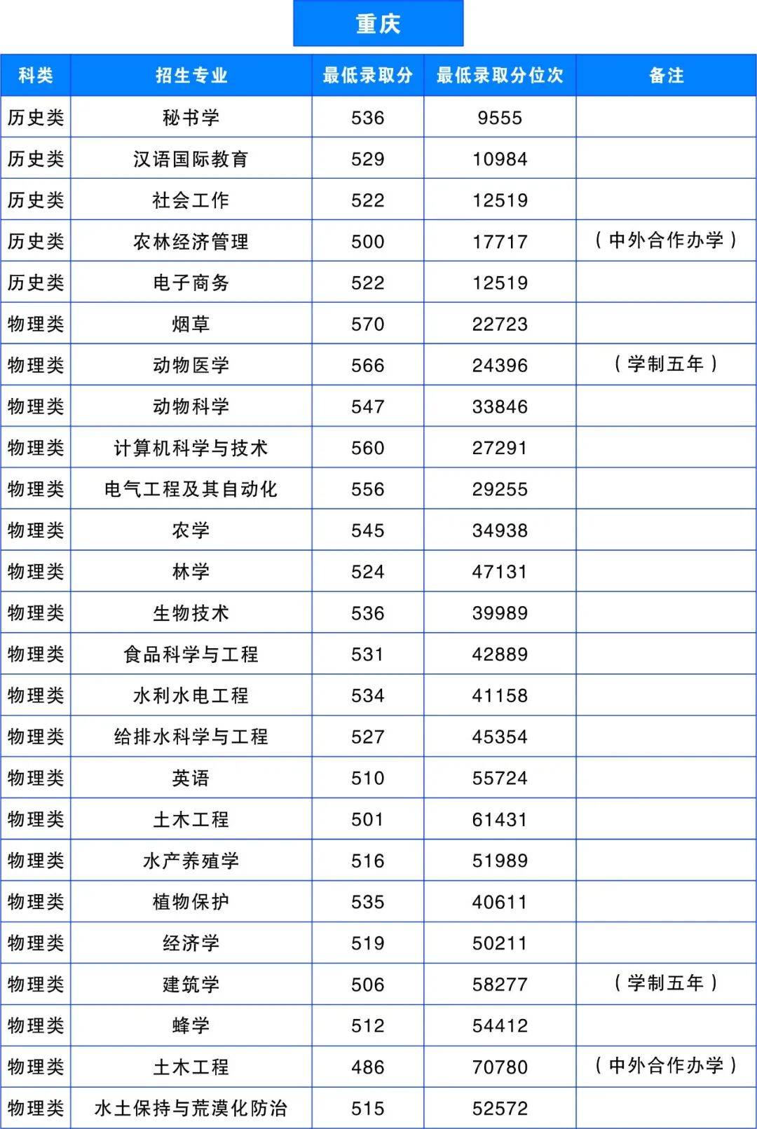 多少分，可以上雲南農業大學？