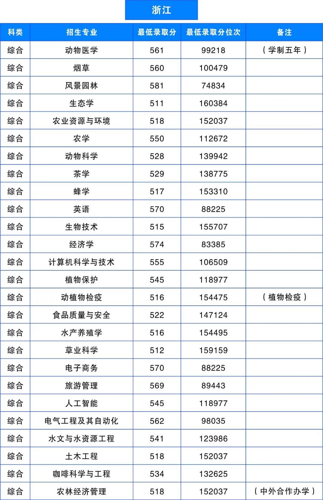 多少分，可以上雲南農業大學？
