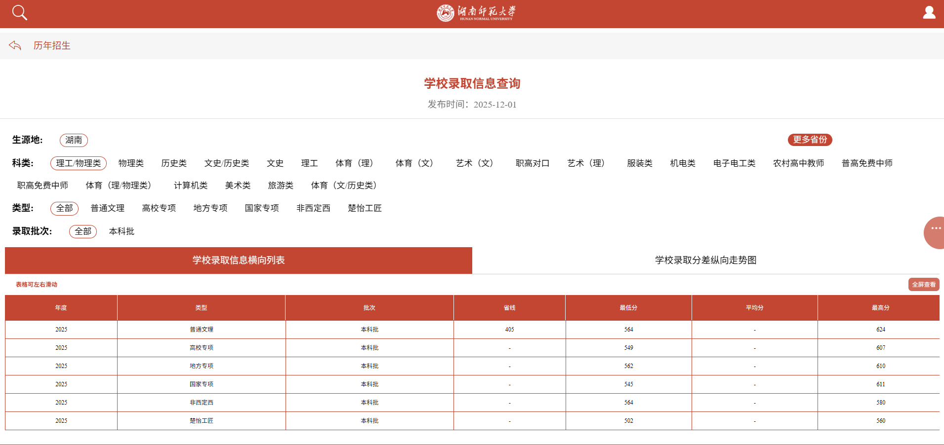 多少分能上國防科大、中南大學、湖南大學、湖南師範大學、湘潭大學？
