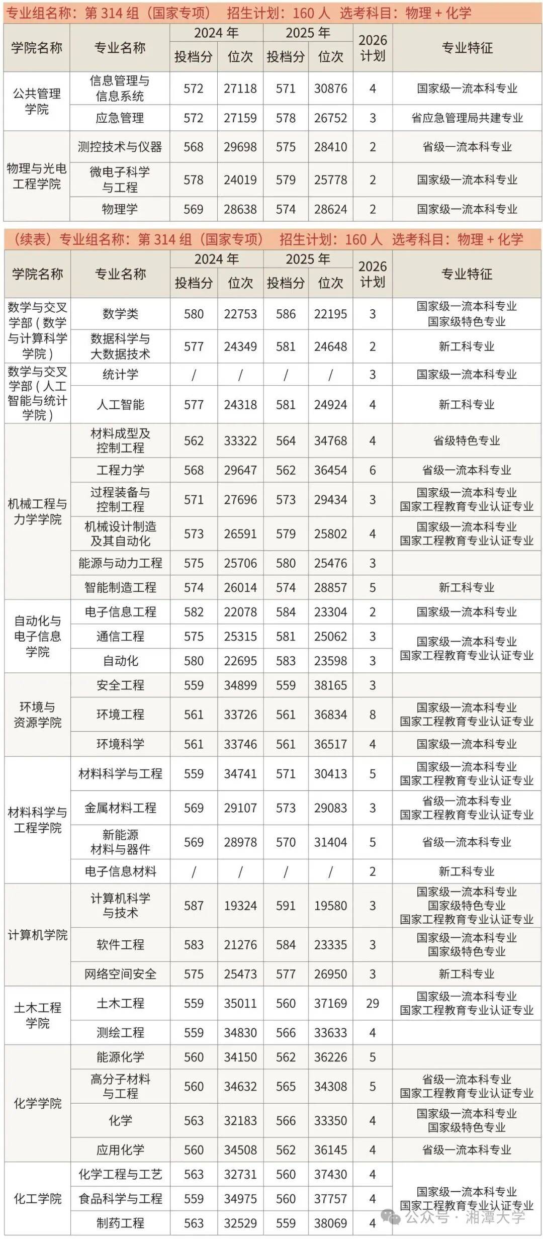 多少分能上國防科大、中南大學、湖南大學、湖南師範大學、湘潭大學？