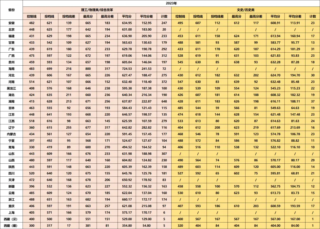 多少分能上國防科大、中南大學、湖南大學、湖南師範大學、湘潭大學？