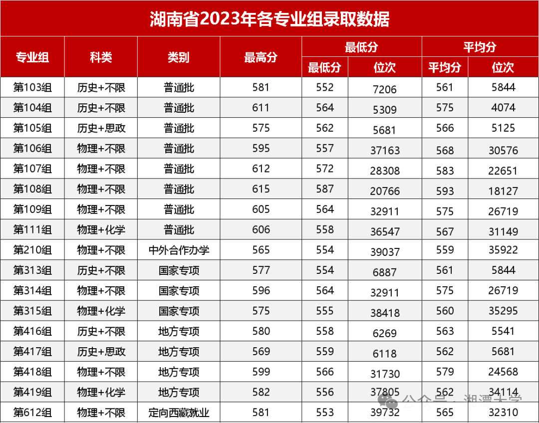 多少分能上國防科大、中南大學、湖南大學、湖南師範大學、湘潭大學？