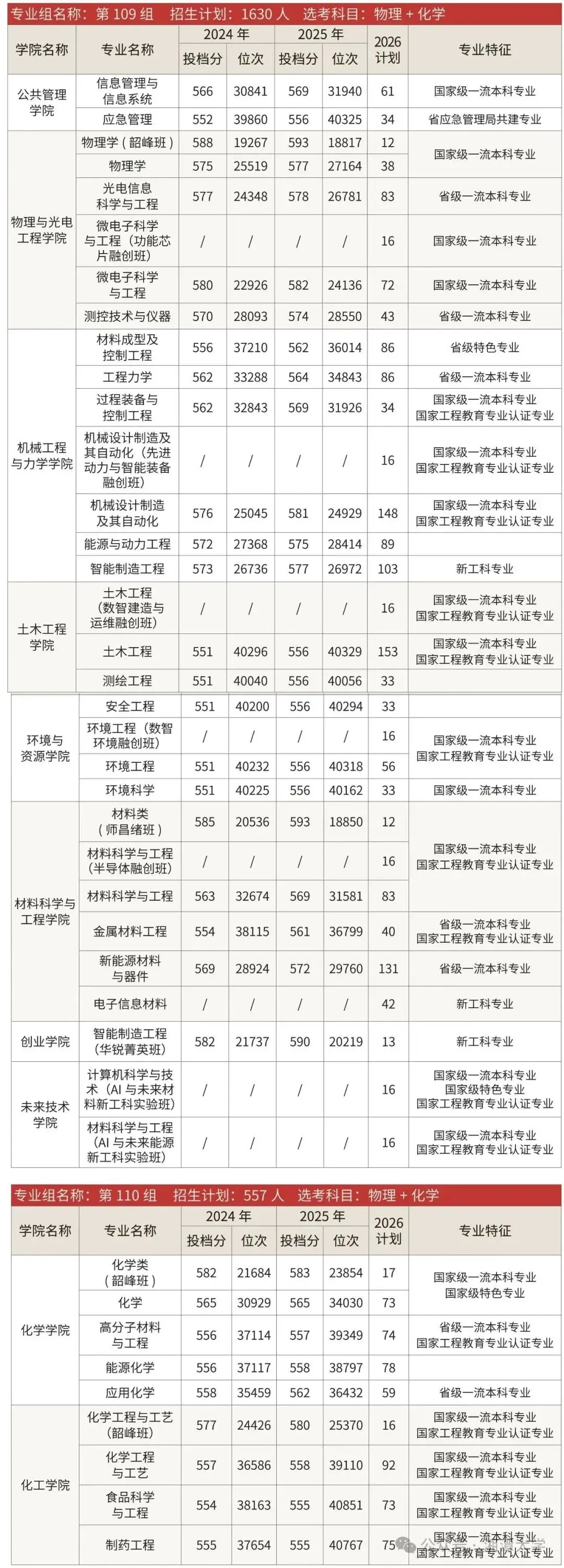 多少分能上國防科大、中南大學、湖南大學、湖南師範大學、湘潭大學？