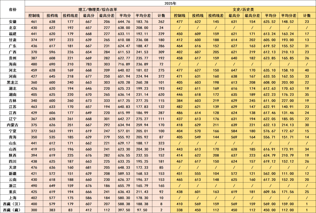 多少分能上國防科大、中南大學、湖南大學、湖南師範大學、湘潭大學？