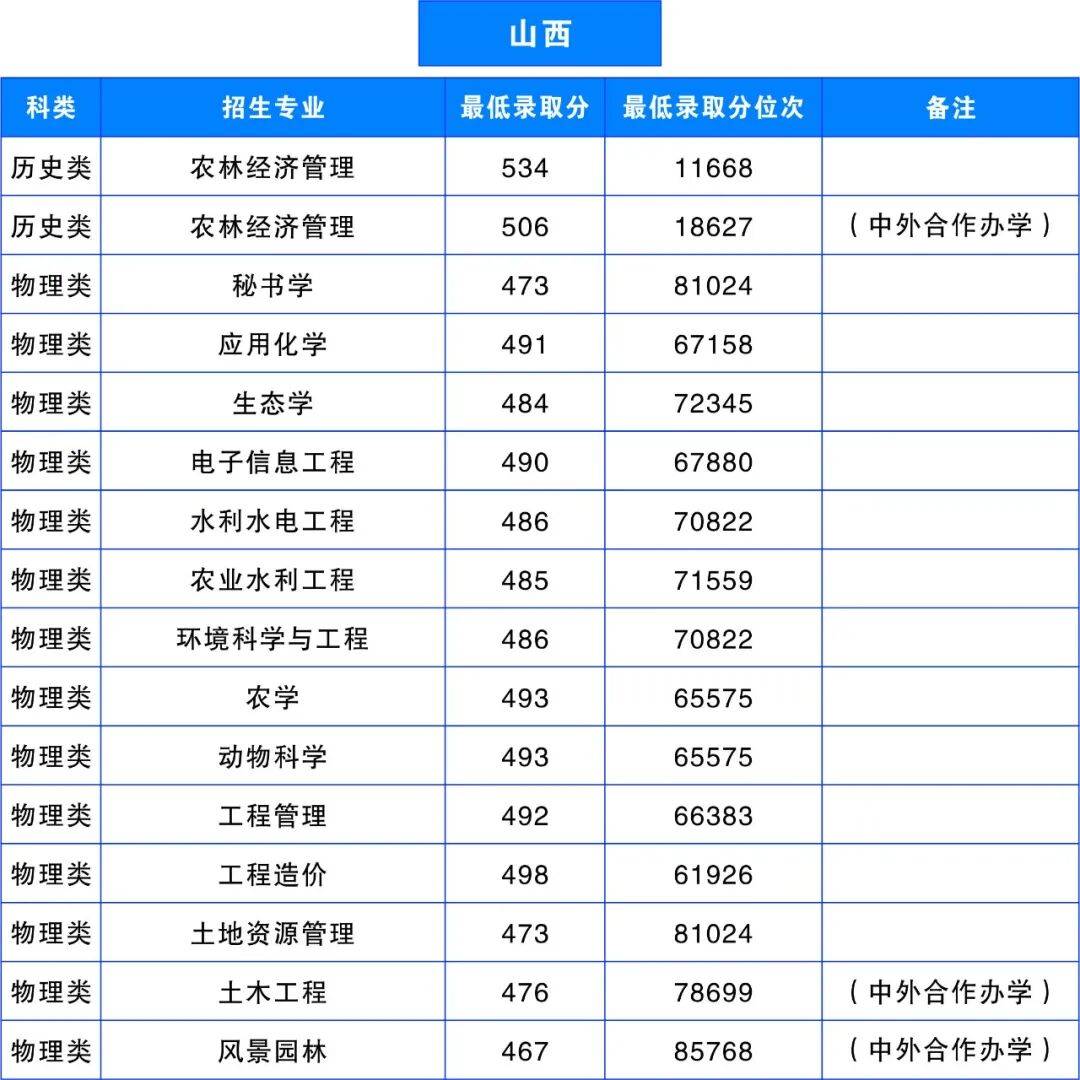 多少分，可以上雲南農業大學？