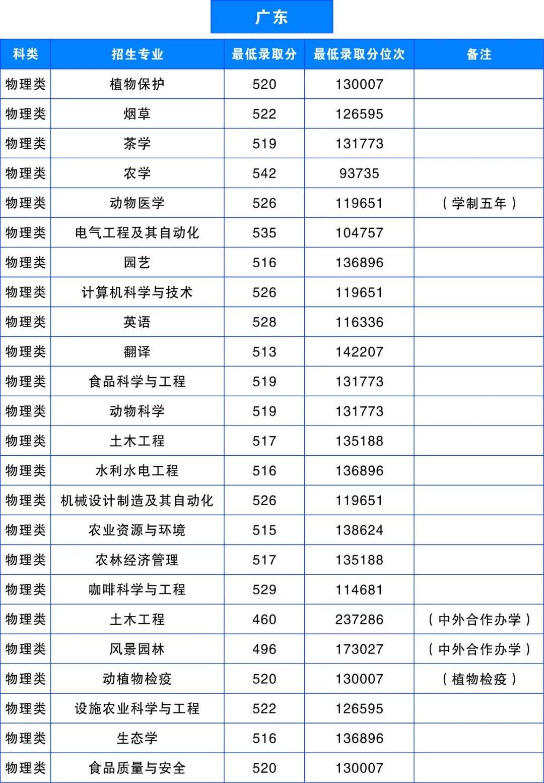 多少分，可以上雲南農業大學？