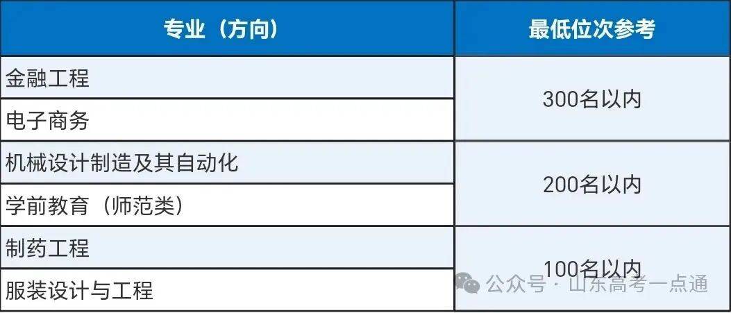 中國人民大學、中國傳媒大學、復旦大學 、同濟大學、哈爾濱工業大學……又一波大學預估錄取線出爐
