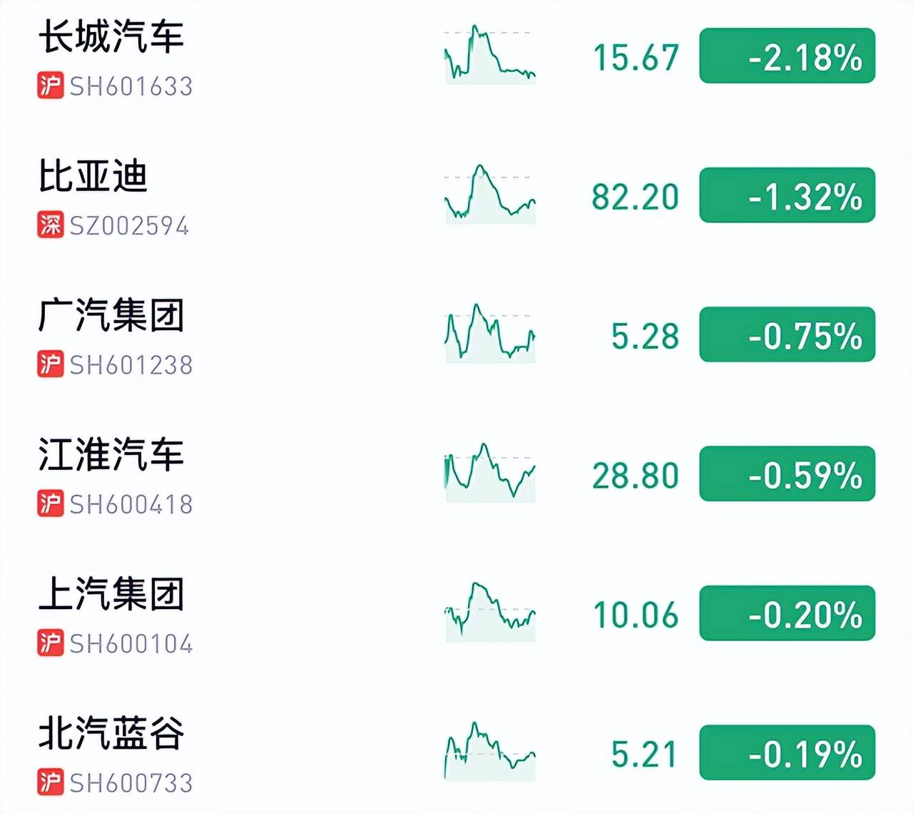 【汽車人】汽車板塊集體走弱，行業基本面拖累行情