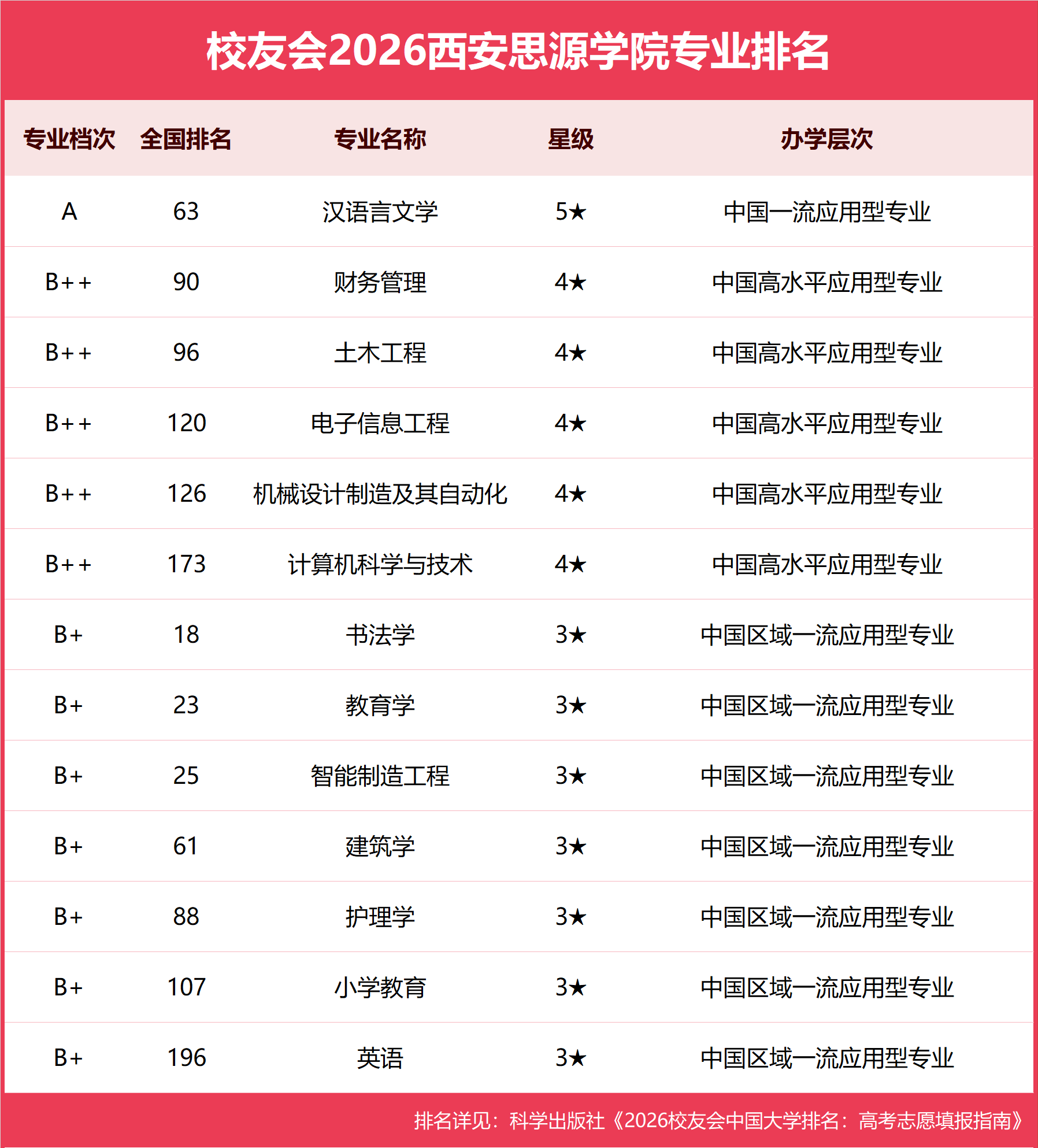 校友會2026西安思源學院專業排名，書法學全國第十八