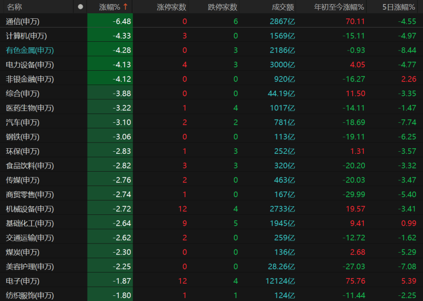 A股近4700股收跌，原因找到了！下週怎麼走？