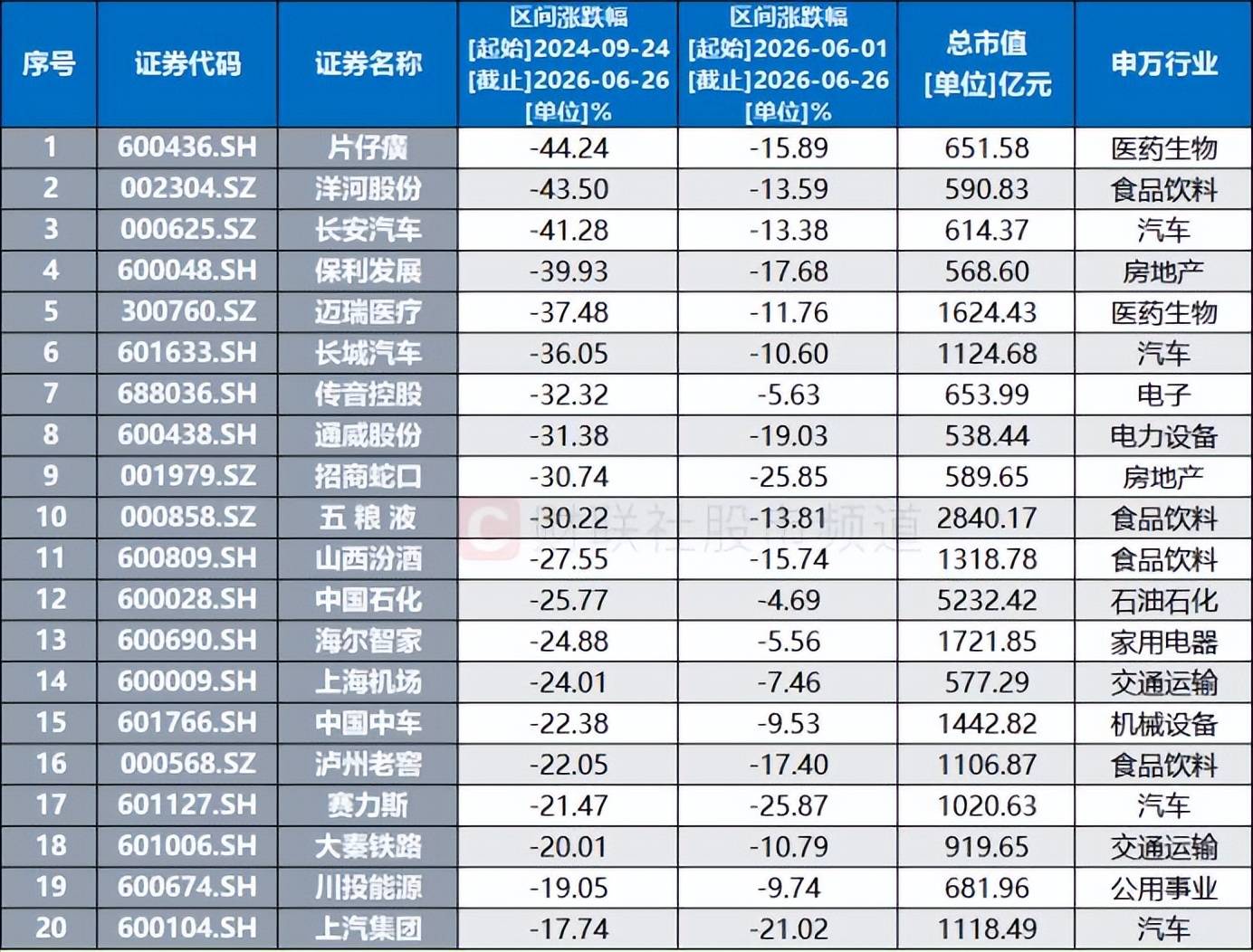近千股跌破“924”起點！兩大板塊成“破位”聚集地，這些千億市值權重在列