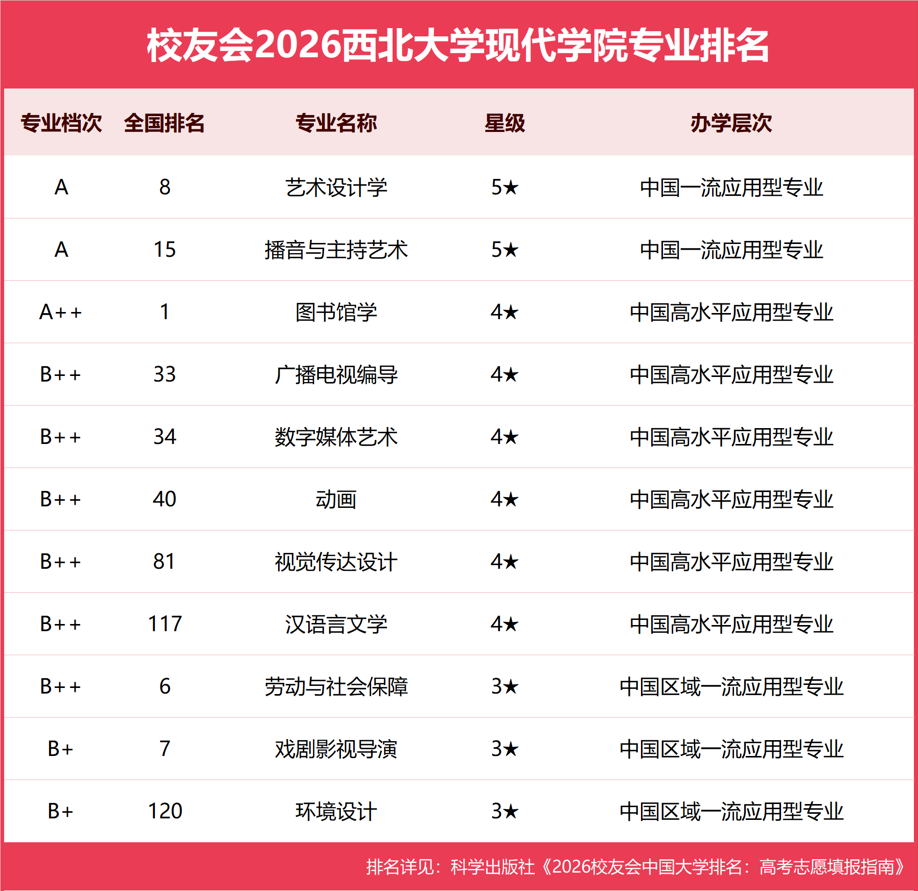 校友會2026西北大學現代學院專業排名，圖書館學全國第一