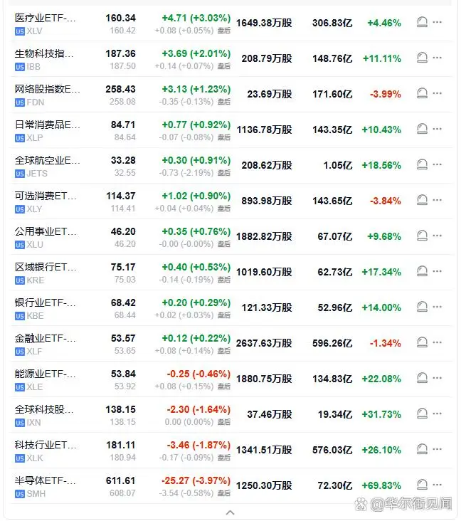 【醫療業ETF收漲3%，與生物科技ETF領跑美股行業ETF】週五（6月26日），美股行業ETF多數收漲，醫療業ETF漲3.03%，生物科技指數ETF漲2.01%，網路股指數ETF漲1.23%，能源業ETF則收跌0.46%，全球科技股指數ETF跌1.64%，科技行業ETF跌1.87%，半導體...