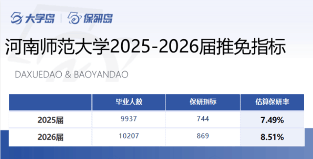 河南師範大學保研考研怎麼樣？2026保研增加百人，保研率再提升!