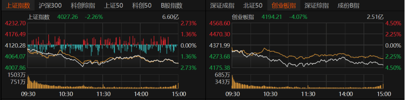 A股近4700股收跌，原因找到了！下週怎麼走？