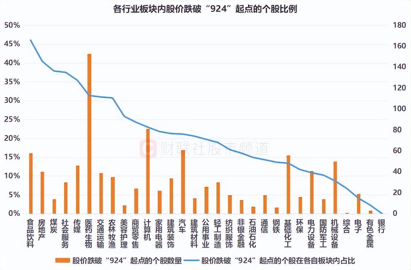 近千股跌破“924”起點！兩大板塊成“破位”聚集地，這些千億市值權重在列