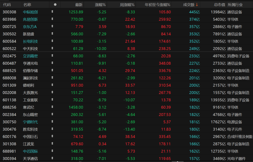 A股近4700股收跌，原因找到了！下週怎麼走？