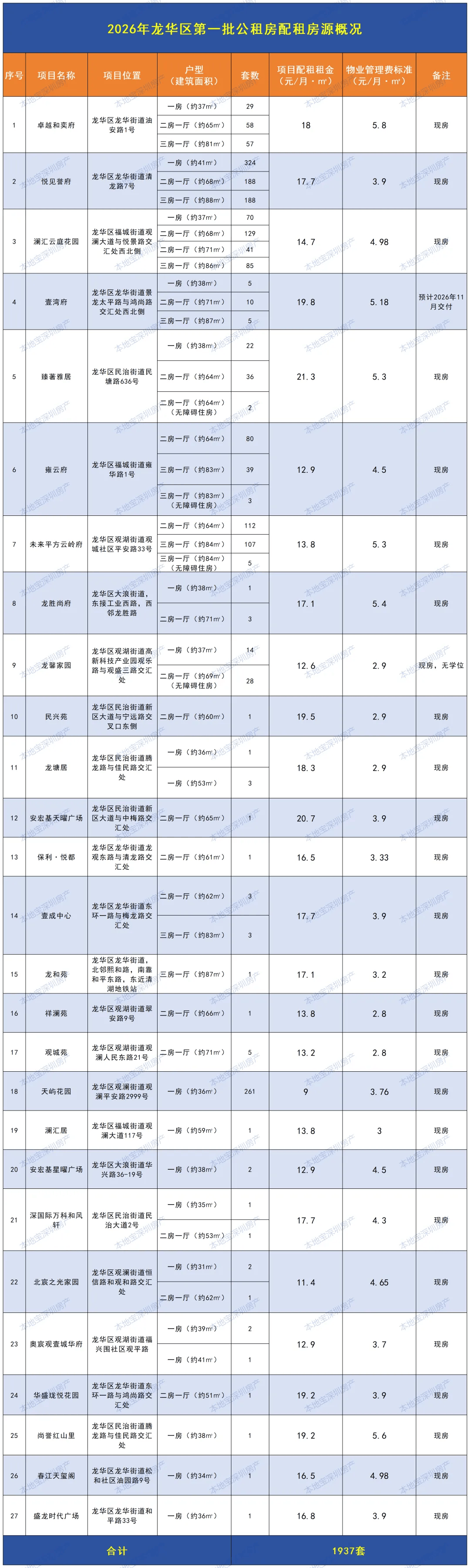 深圳5991套公租房、安居房、人才房申請中