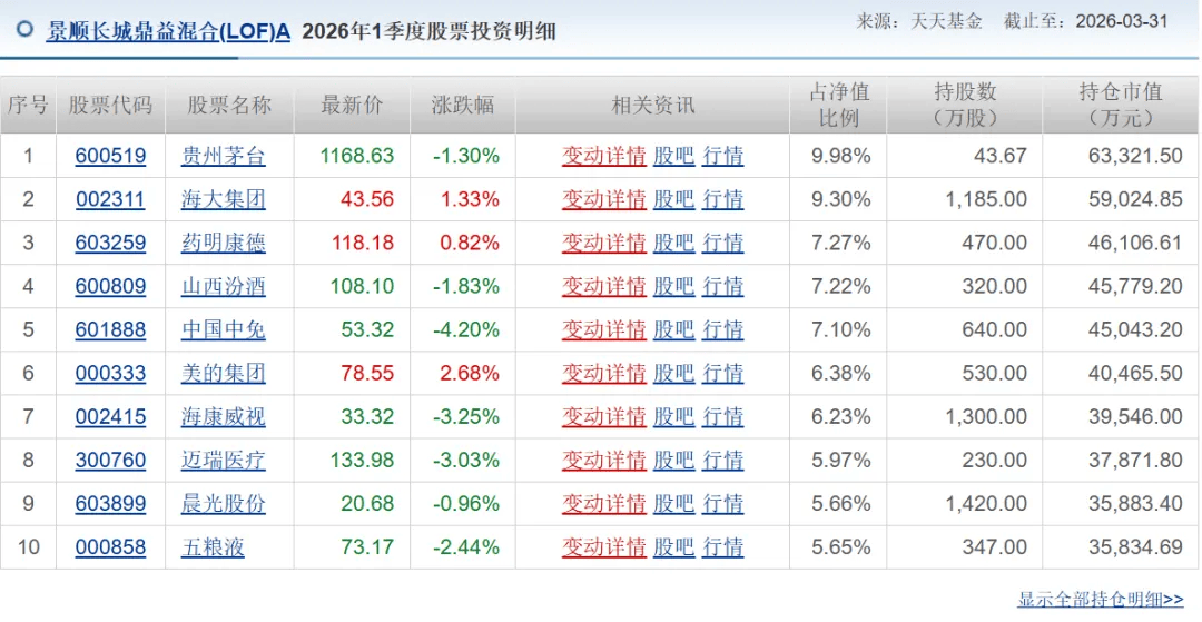 淨值暴漲！又一“老登基金”，“投降”科技了