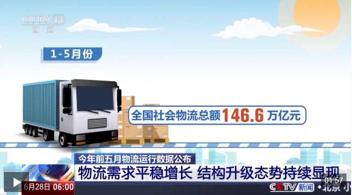 今年前五月我國物流需求平穩增長 社會物流總額超146萬億元