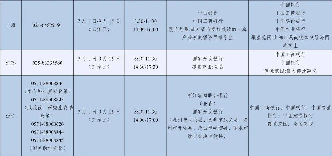 教育部高校學生資助熱線7月1日開通，為大學新生特別是家庭經濟困難的大學新生提供資助政策諮詢與幫助