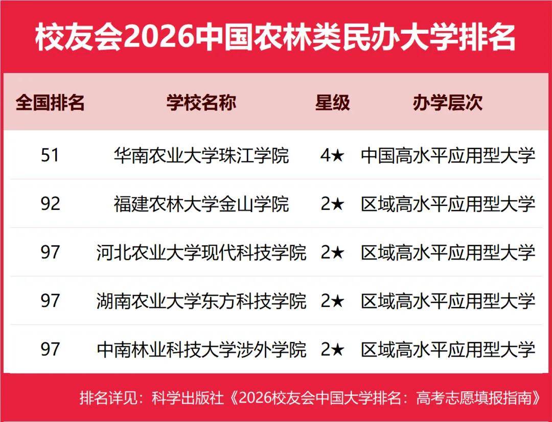 校友會2026中國民辦大學排名，西湖大學、武昌首義學院、三亞學院、西安歐亞學院、廣州南方學院第一